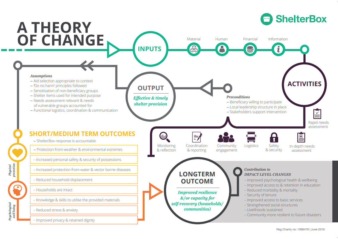 Pin by Tom on Graphic | Theory of change, Change management models ...