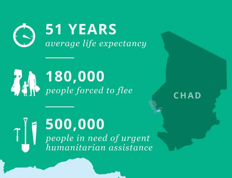 Chad Map with Statistics: Average Life Expectancy : 51 years